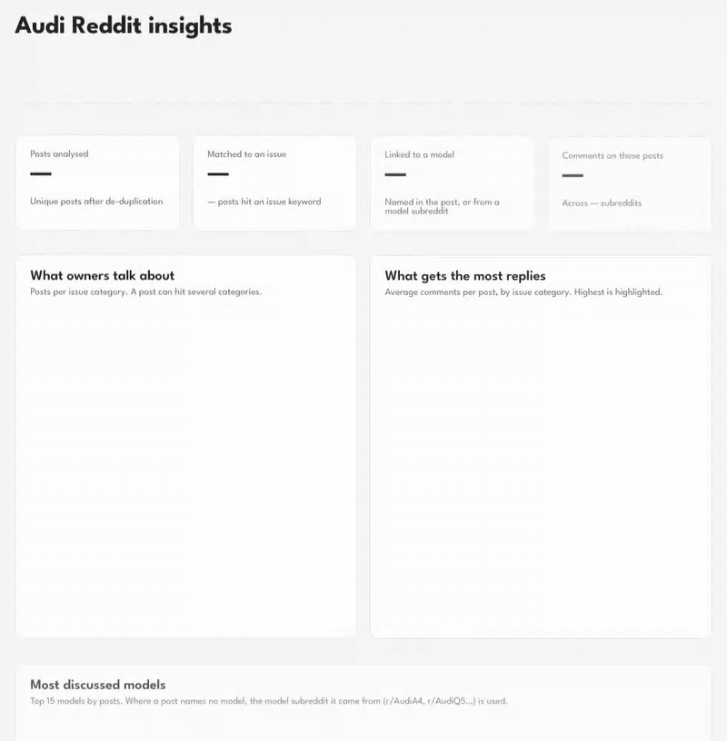 The Audi Reddit insights dashboard loading, with a car driving across the header and bar charts growing in