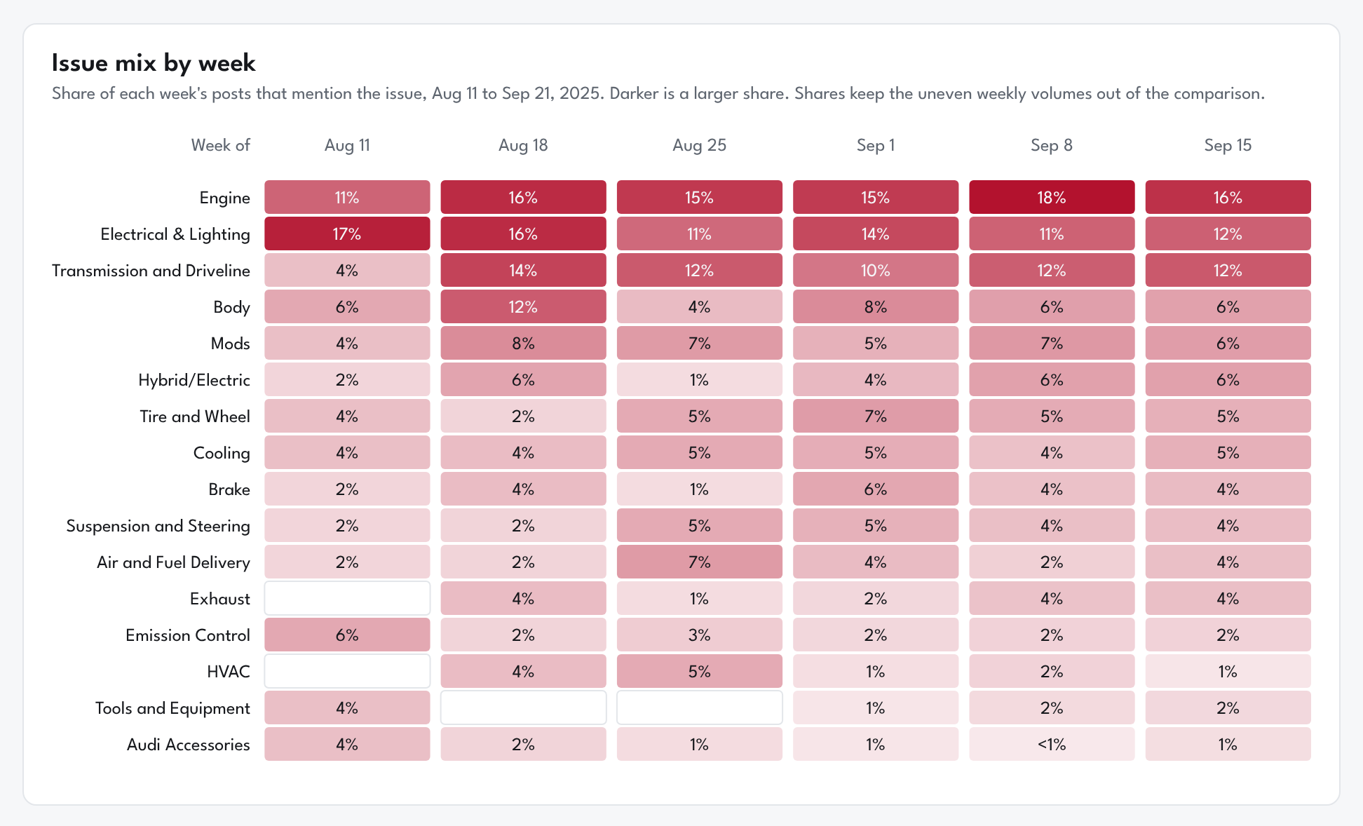 Heatmap of each issue's share of weekly posts, August 11 to September 21, 2025