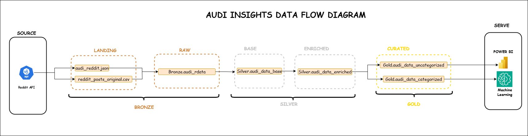 Data flow diagram: Reddit API to bronze landing and raw, silver base and enriched, gold curated categorised and uncategorised tables, served to BI and machine learning